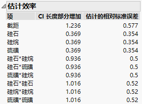 Estimation Efficiency