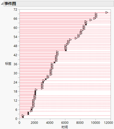 Event Plot for Right-Censored Data