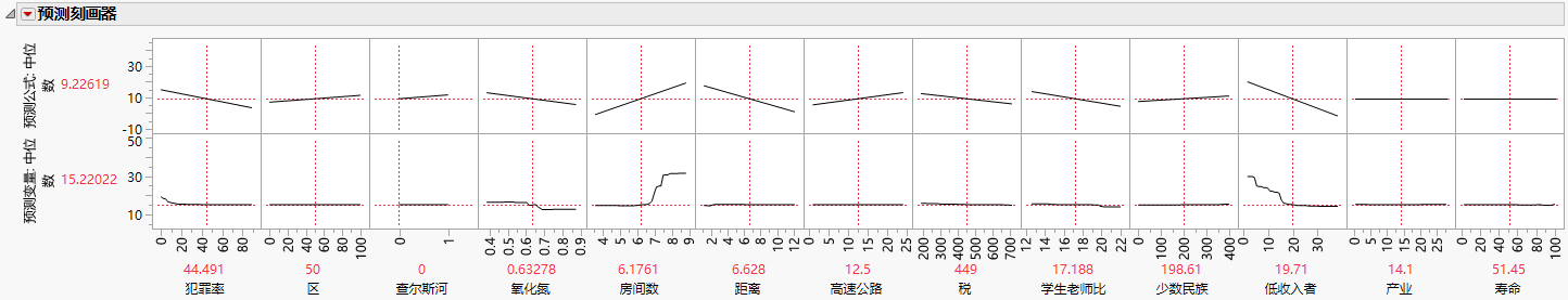 Prediction Profiler for All Models