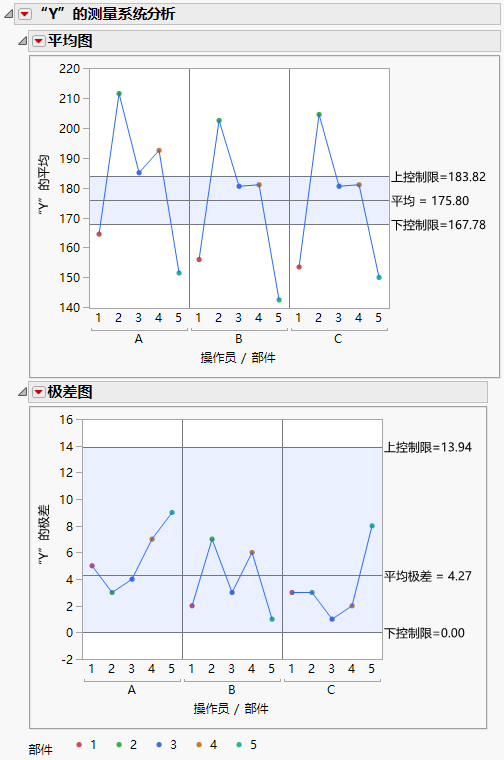 Example of a Measurement System Analysis