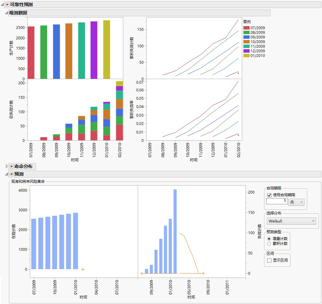 Example of a Reliability Forecast