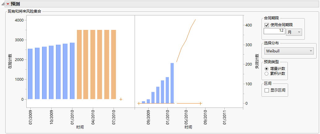 Production and Failure Estimates