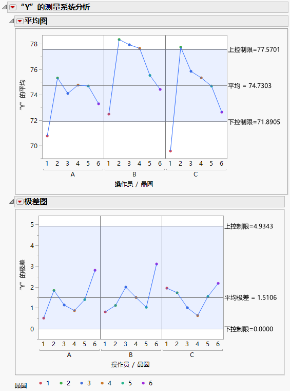 Average and Range Charts