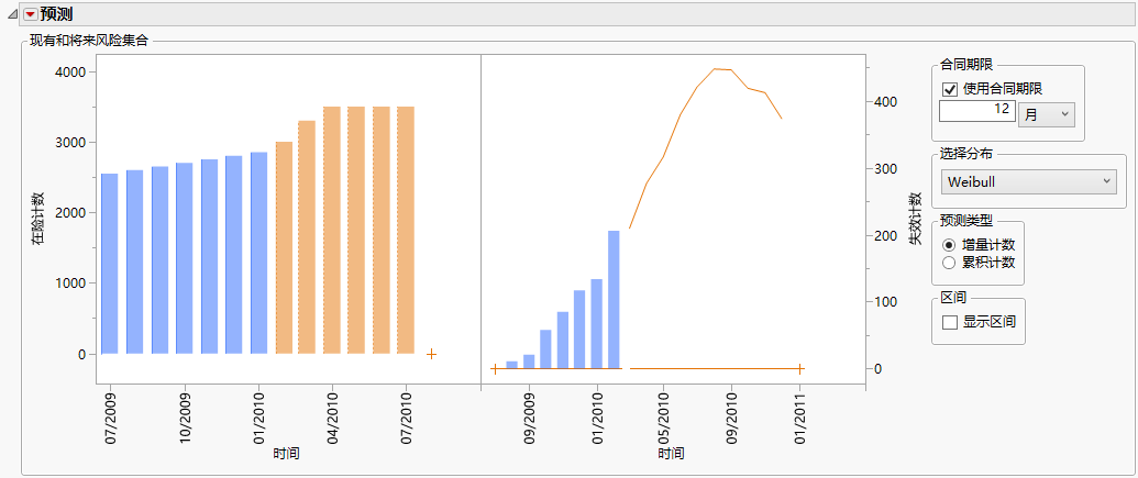 Future Production Counts and Forecasted Failures