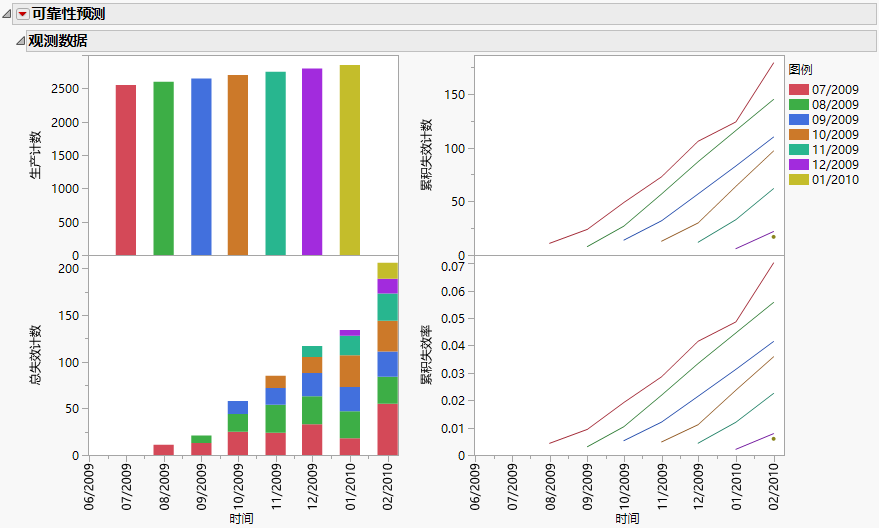 Observed Data Report