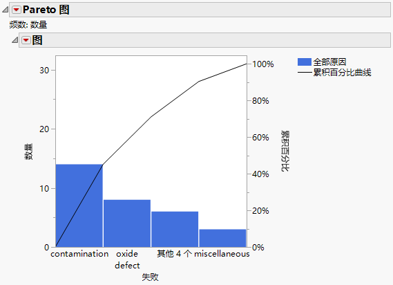 Pareto Plot with a Threshold Count of 2