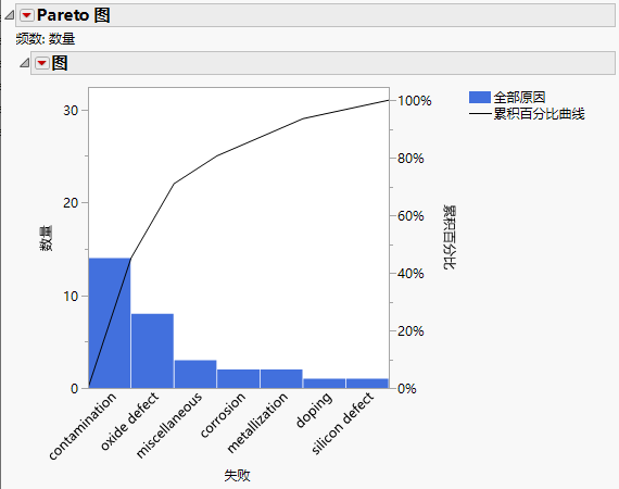 Pareto Plot with Separated Causes