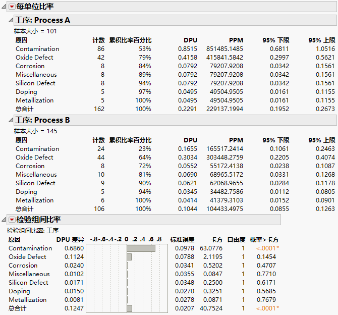 Per Unit Rates and Test Rates across Groups Results