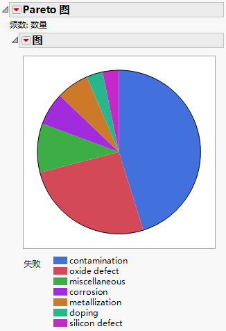 Pareto Plot as a Pie Chart