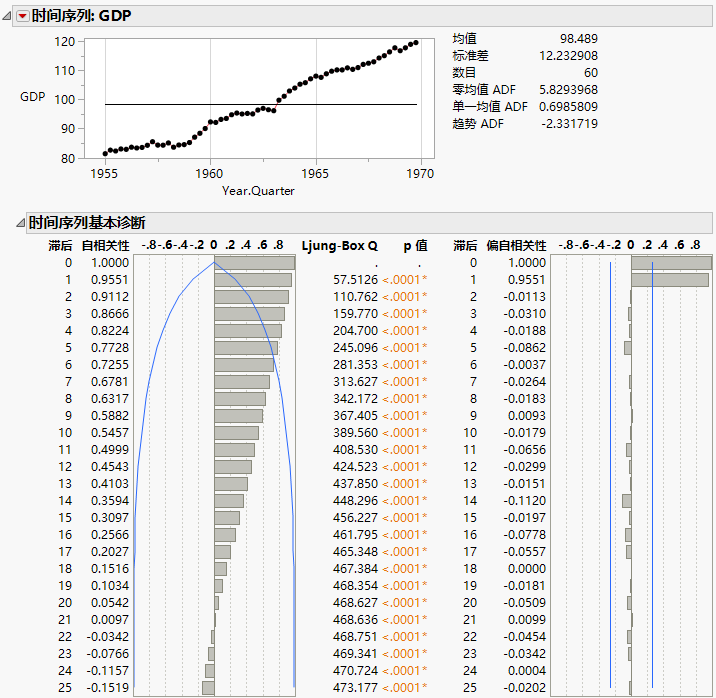 Time Series Report for SeriesP.jmp