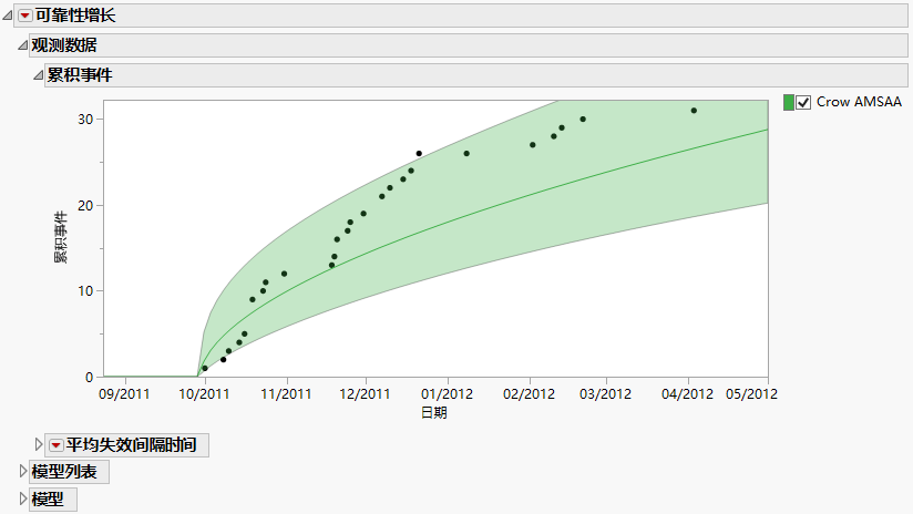 Cumulative Events Plot with Crow AMSAA Model