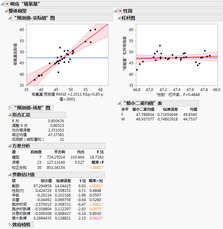 Partial View of Standard Least Squares Report for Fitness Data