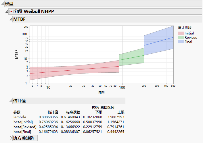 MTBF Plot