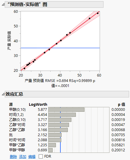 Standard Least Squares Report