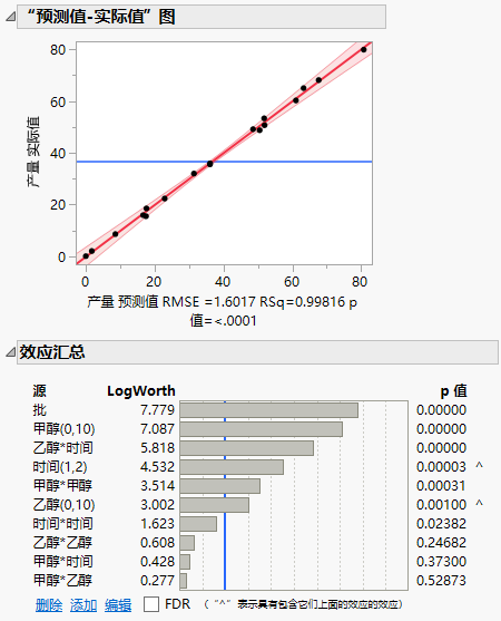 Actual by Predicted Plot and Effect Summary Report