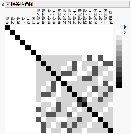 Color Map on Correlations for Extraction Design