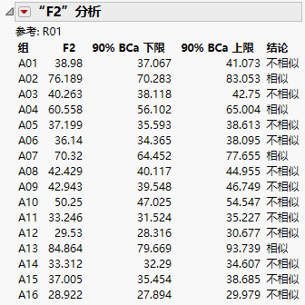 F2 Analysis Report