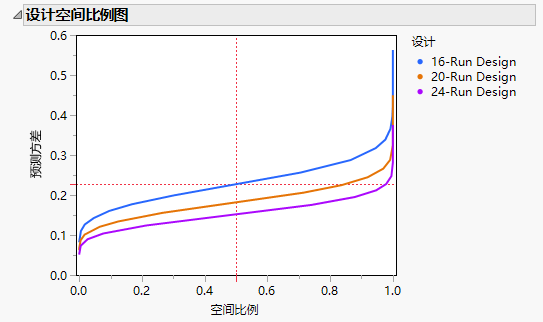 Fraction of Design Space Plot for Three Designs