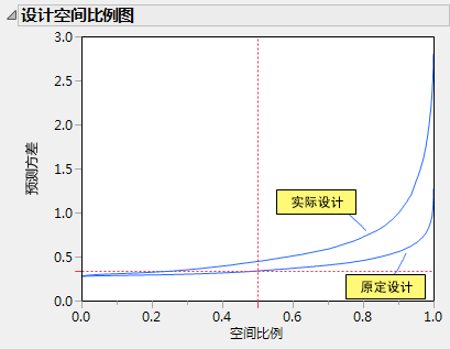 Comparison of Two Fraction of Design Space Plots