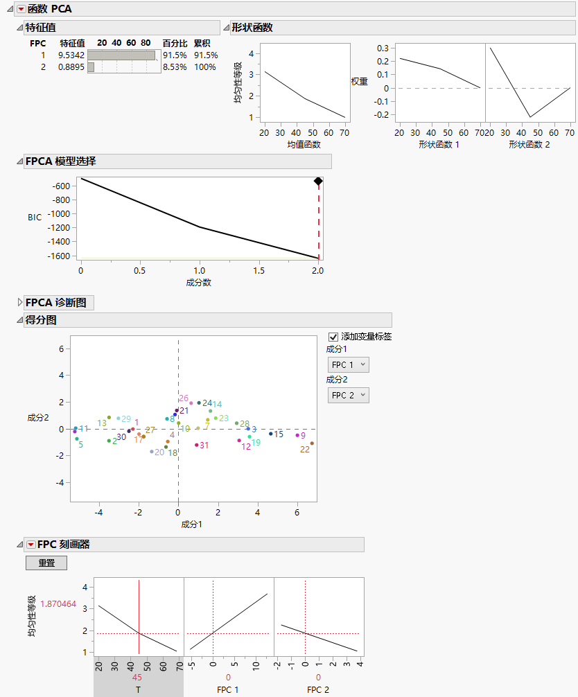 Functional PCA for Homogeneity Grade