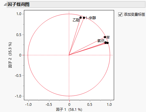 Rotated Factor Loading