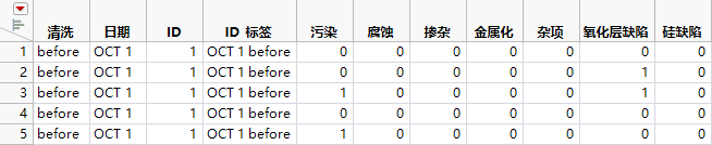 Faliure3Indicators.jmp Data Table (Partial Table)