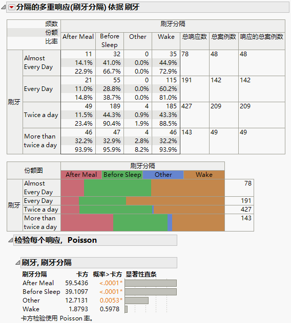 Test Multiple Response, Poisson