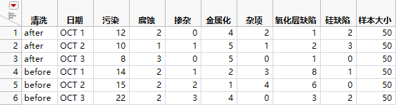 Failure3Freq.jmp Data Table