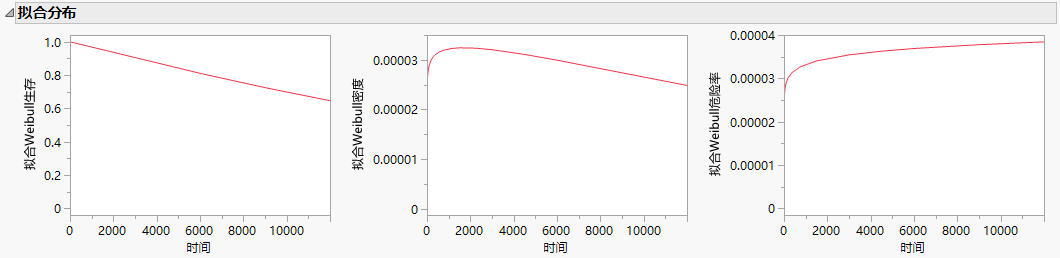 Fitted Distribution Plots