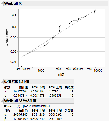 Weibull Output for Fan Data