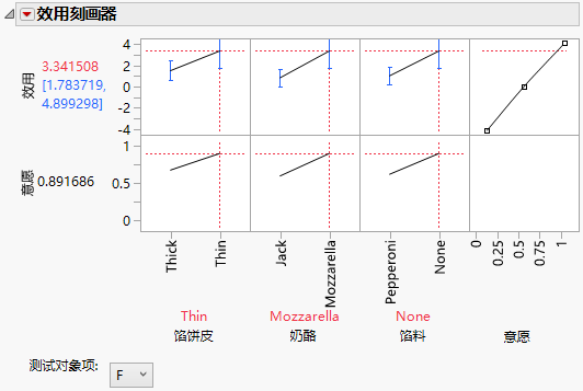 Utility Profiler with Optimal Settings for Females