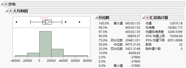 Distribution of profit/emp