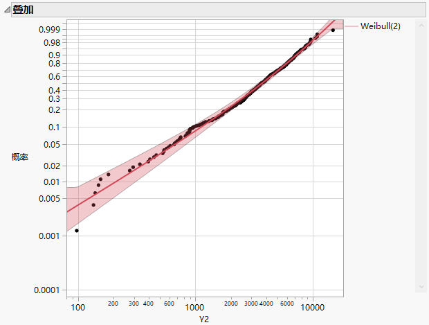 Weibull(2) Competing Risk Mixture Distribution Fit