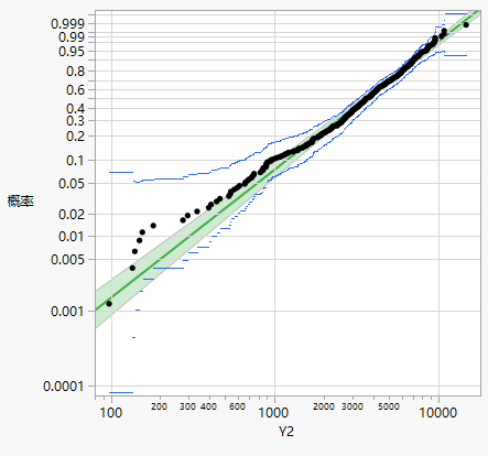 Weibull Distribution Fit