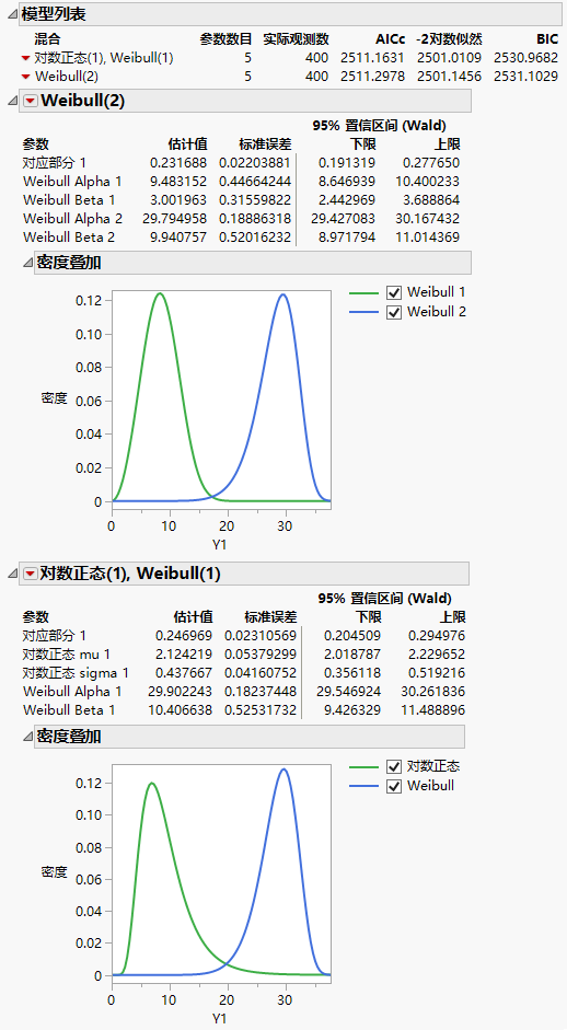 Fit Mixture for Lognormal(1), Weibull(1)