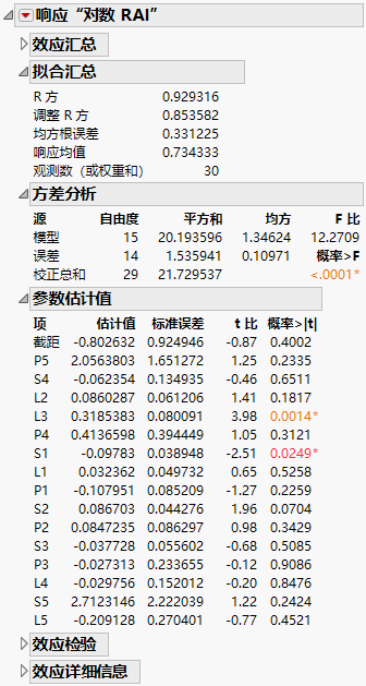 Fit Least Squares Report for Model with All Continuous Predictors