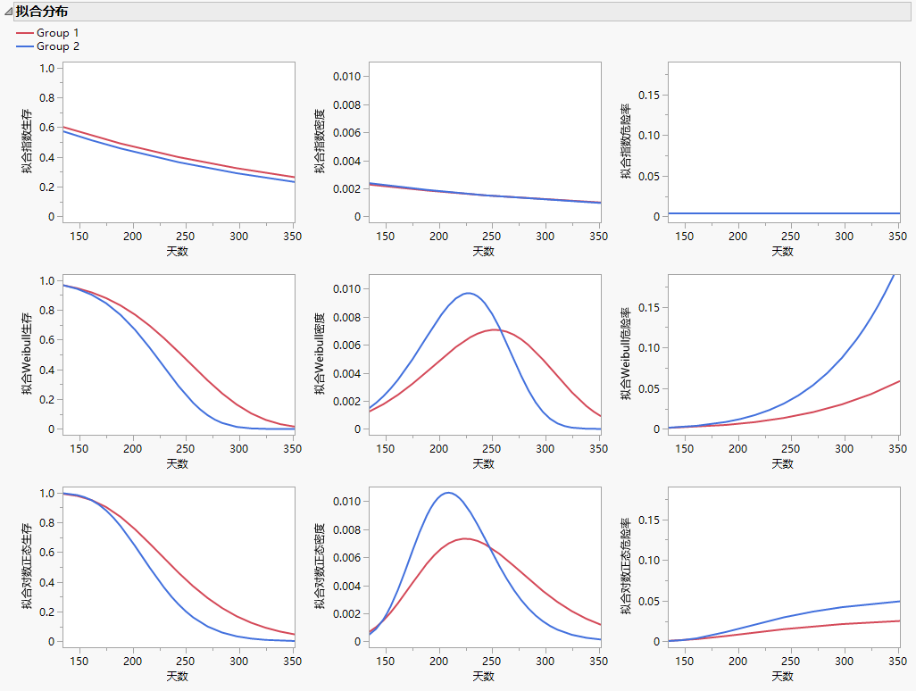 Fitted Distribution Plots for Three Distributions