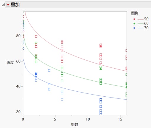 Plot of Fitted Model