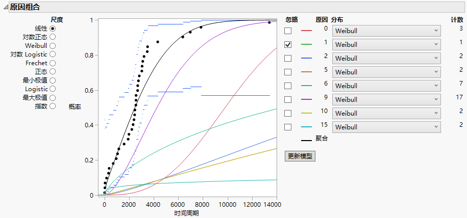 Fixed Parameter Model with Cause 1 Omitted