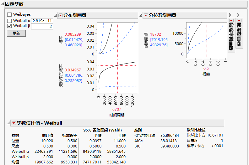 Fixed Parameter Model with Weibull Beta Specified