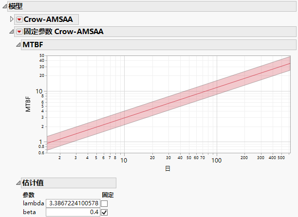 Fixed Parameter Crow-AMSAA Report