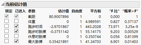 Current Estimates Table for Forward Selection after Three Steps