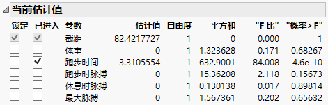 Current Estimates Table for Forward Selection after One Step