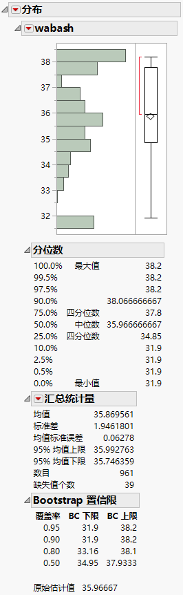 Distribution of wabash Means from a Simple Bootstrap