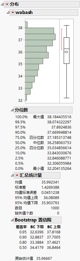 Distribution of wabash Means from a Bayesian Bootstrap