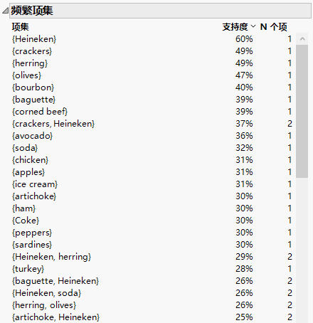 Frequent Item Sets Report