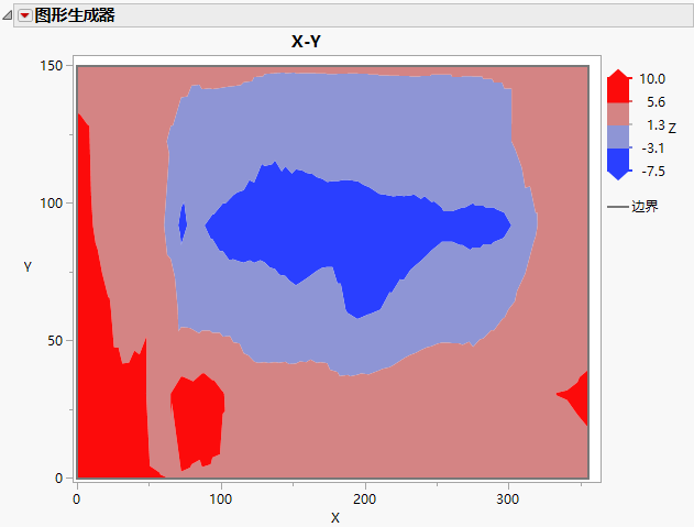 Contour Plot in Graph Builder