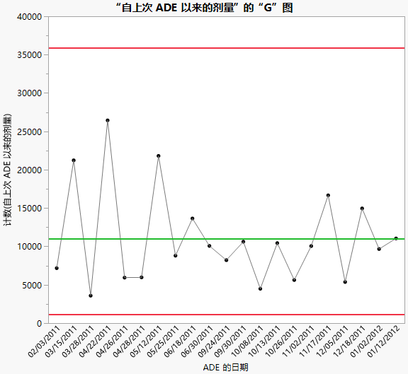 G chart of Doses since Last ADE