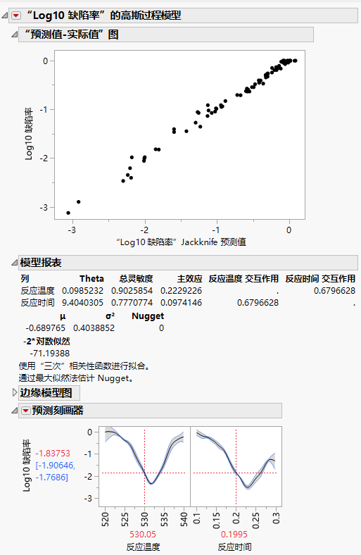 Results of Gaussian Process Model Fit