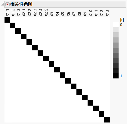 Color Map on Correlations